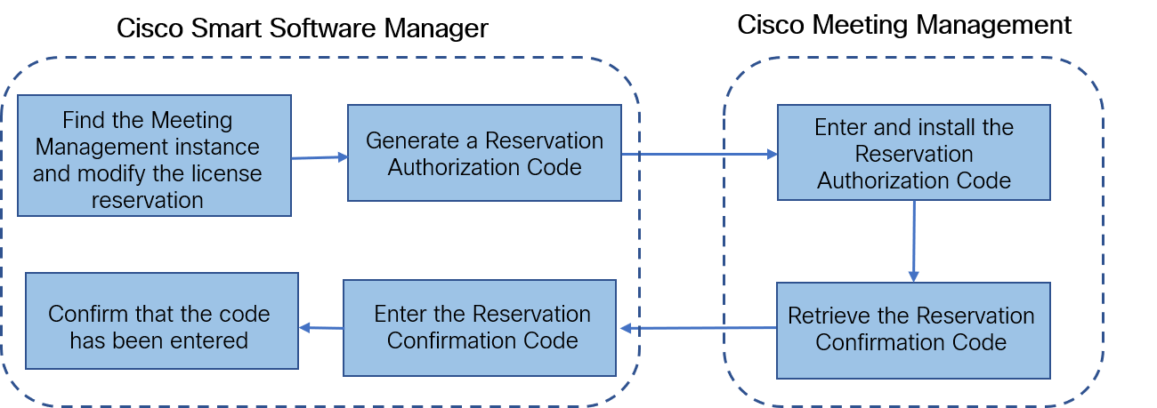 Work-flow for update license reservation